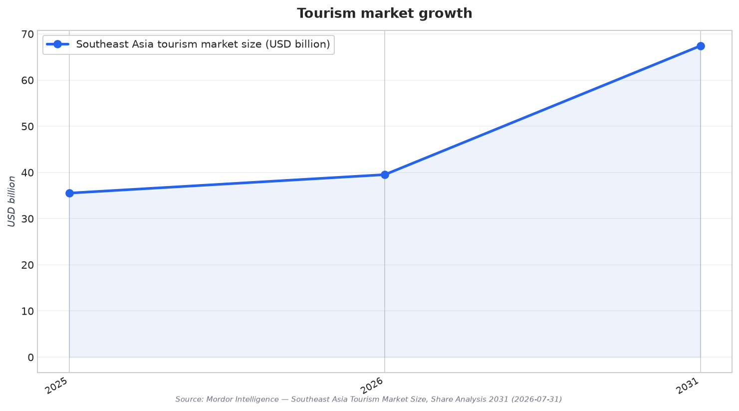 Tourism market growth