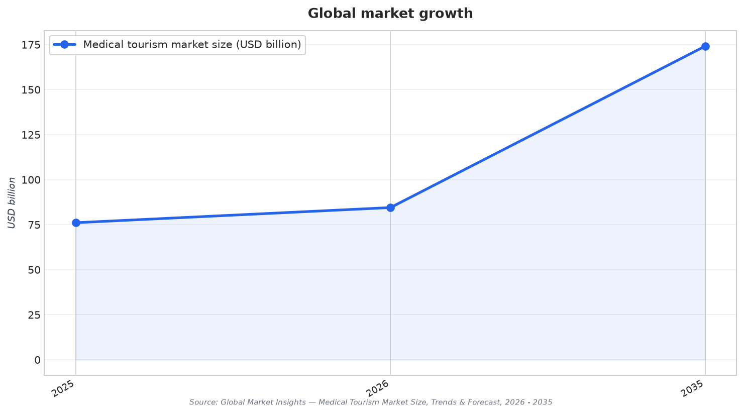Global market growth