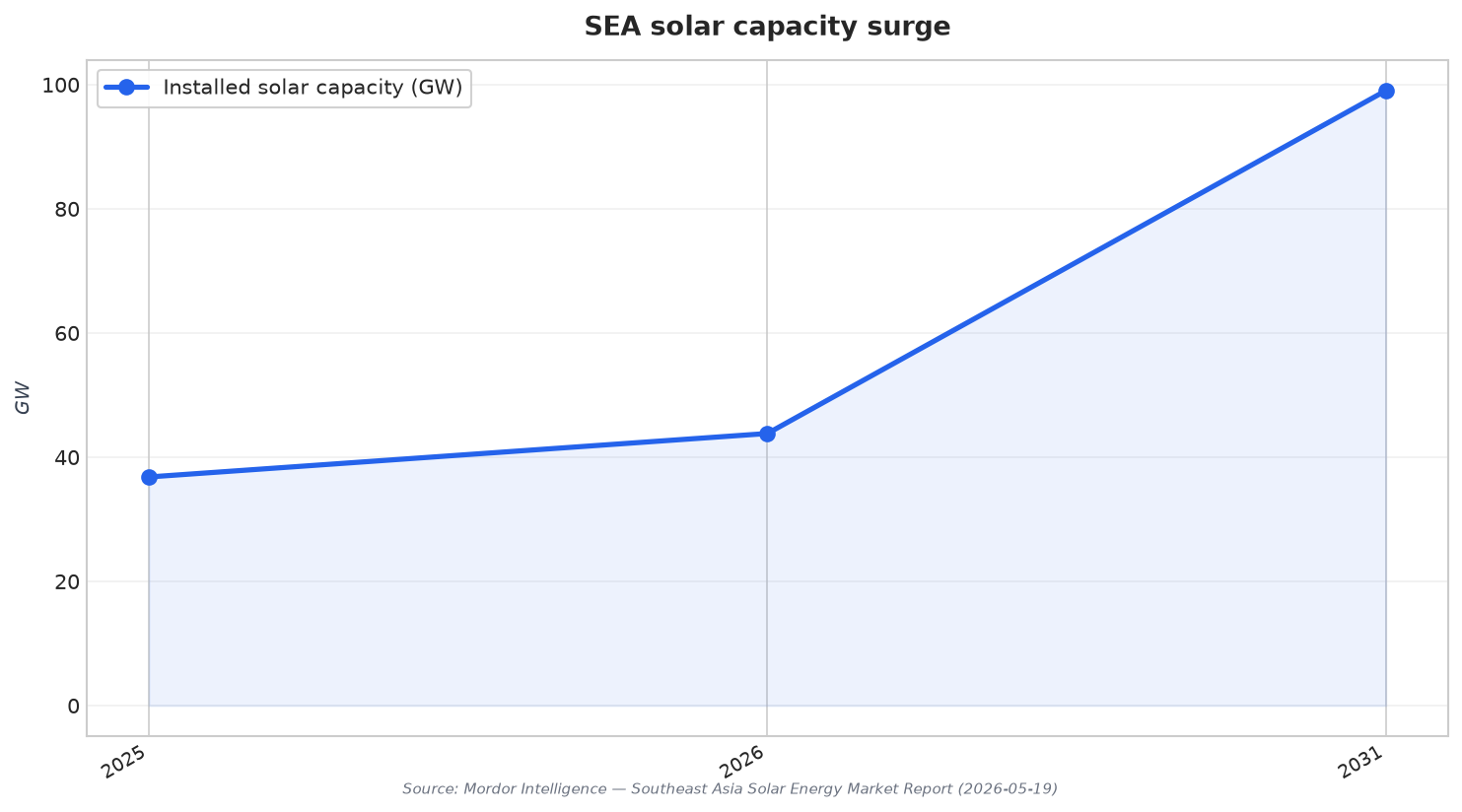 SEA solar capacity surge