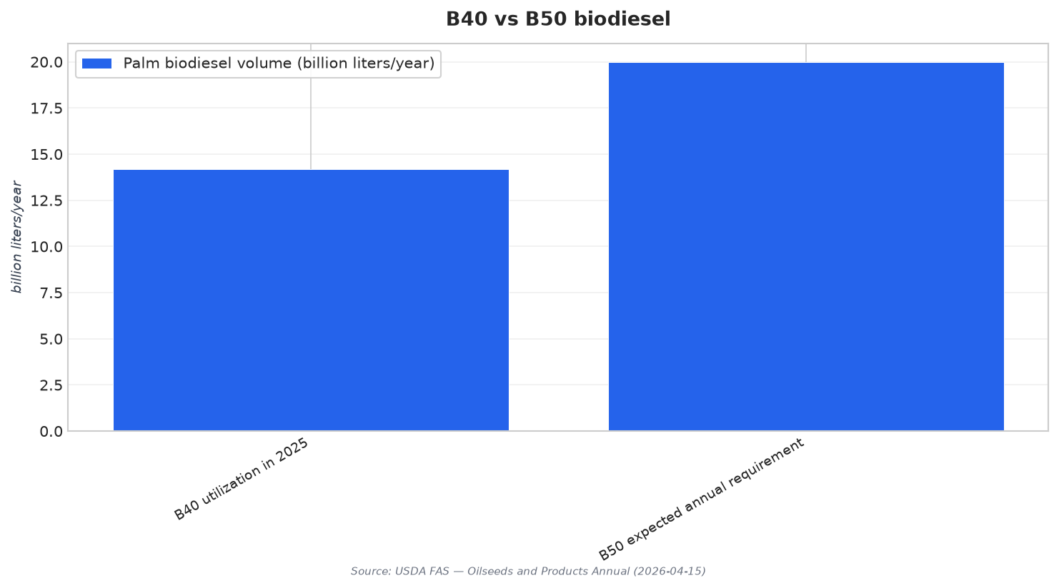 B40 vs B50 biodiesel