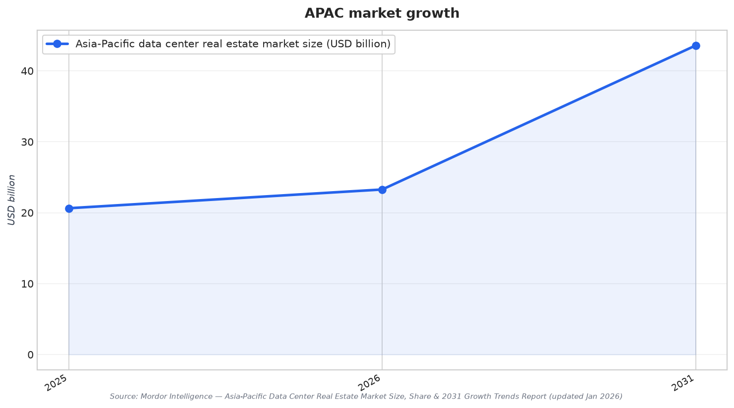 APAC market growth