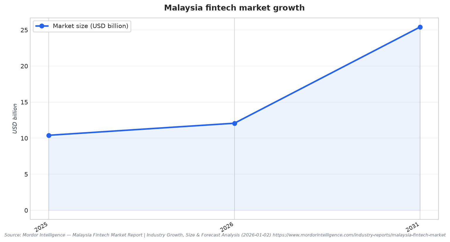Malaysia fintech market growth