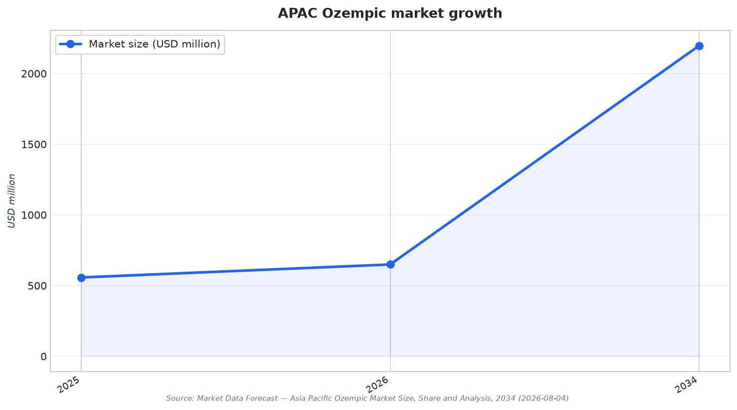 APAC Ozempic market growth