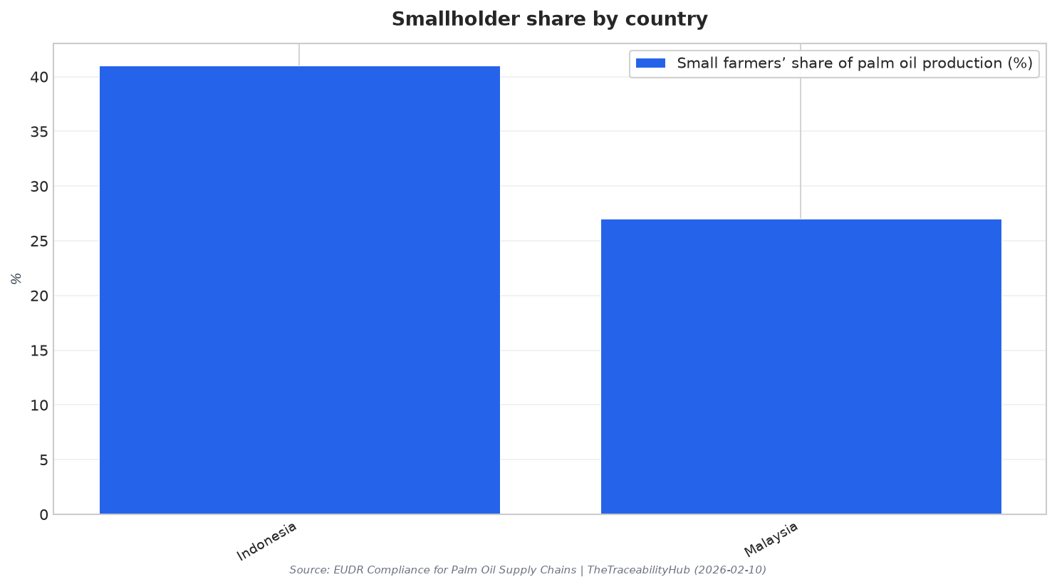 Smallholder share by country