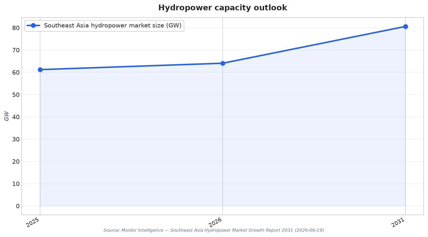 Hydropower capacity outlook