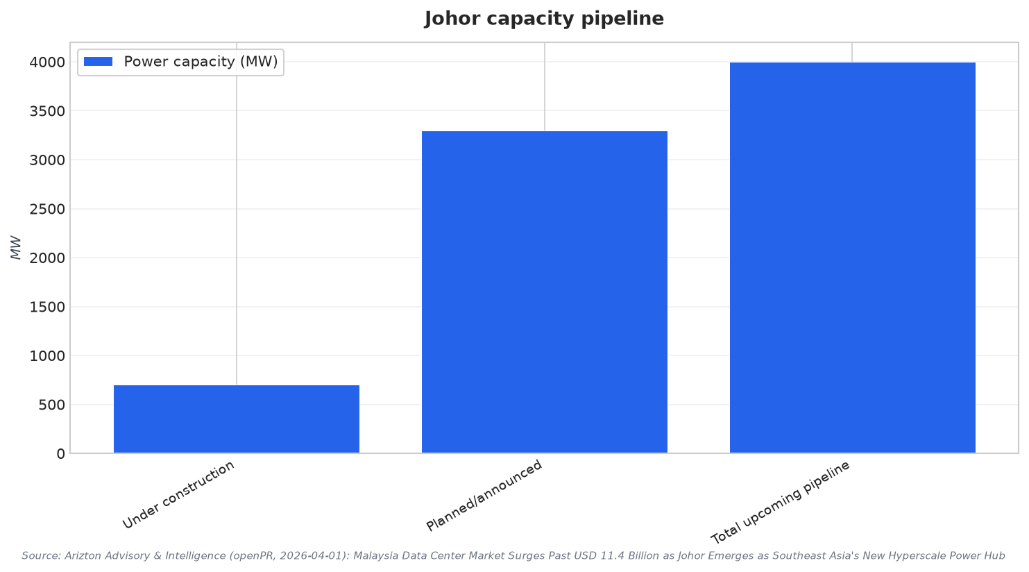 Johor capacity pipeline