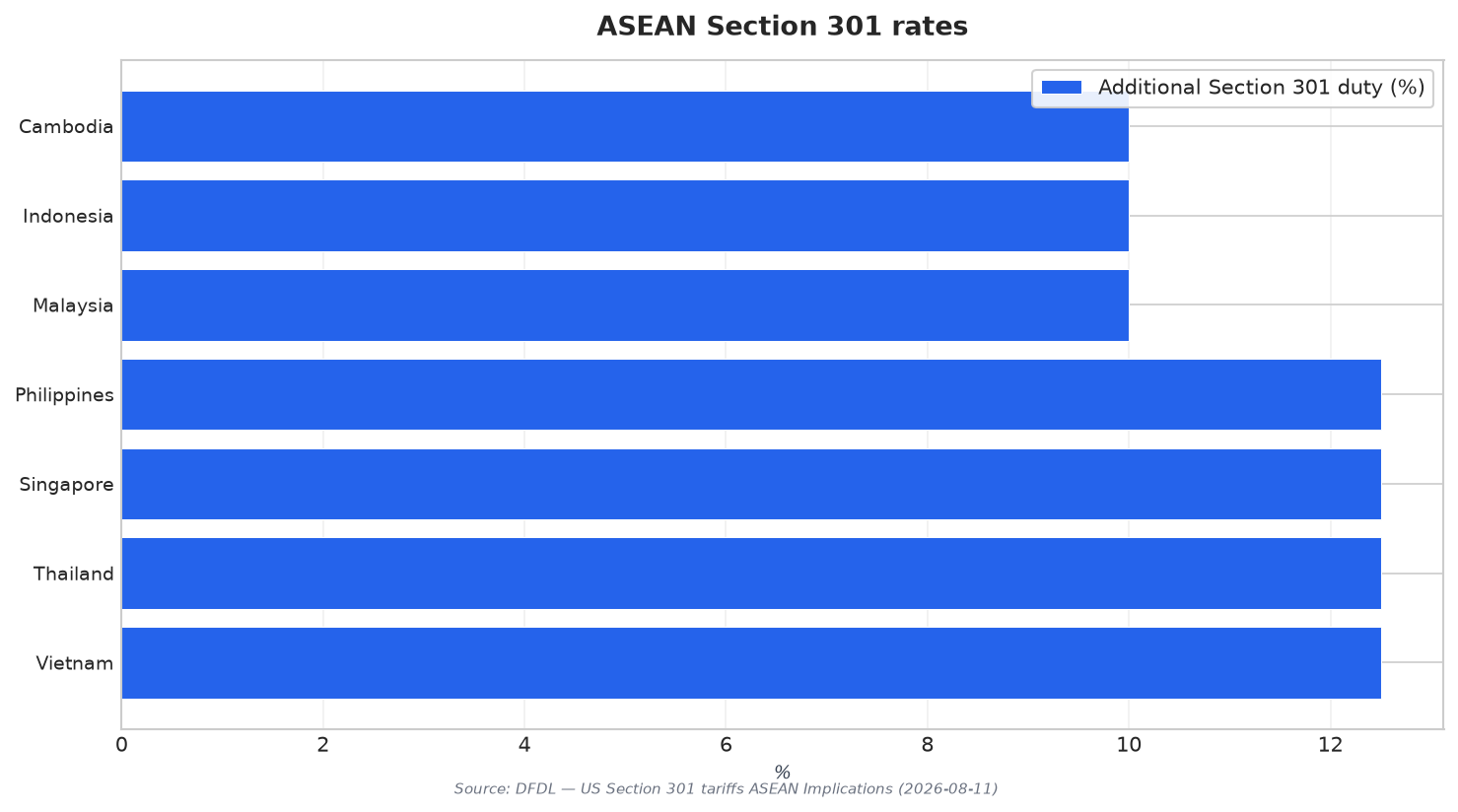 ASEAN Section 301 rates