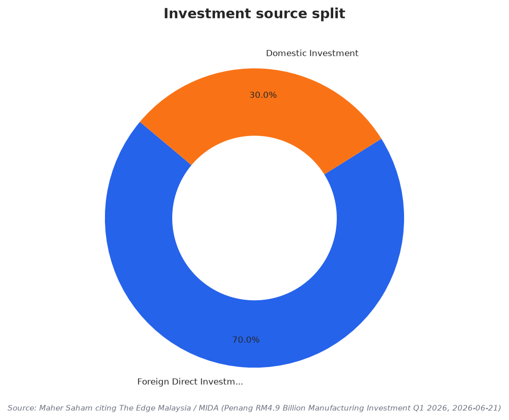 Investment source split