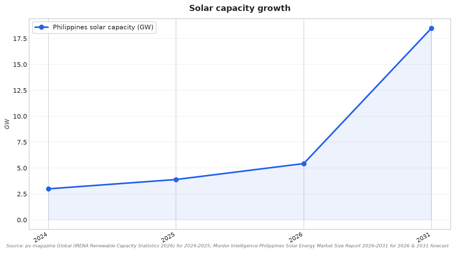 Solar capacity growth
