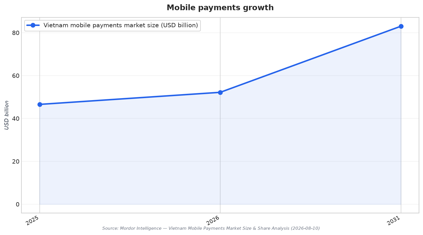 Mobile payments growth