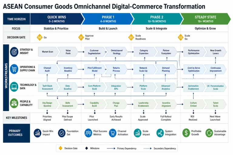 Roadmap — From Aisles to Apps: Transforming a Southeast Asian Consumer Goods Leader for the Digital Age