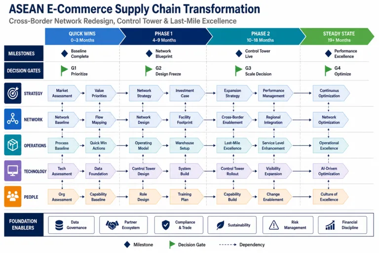 Roadmap — Seamless Delivery: Digitally Transforming ASEAN's E-Commerce Supply Chain