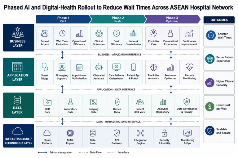 Architecture — Precision Care: Harnessing AI to Strengthen Southeast Asia's Healthcare Systems